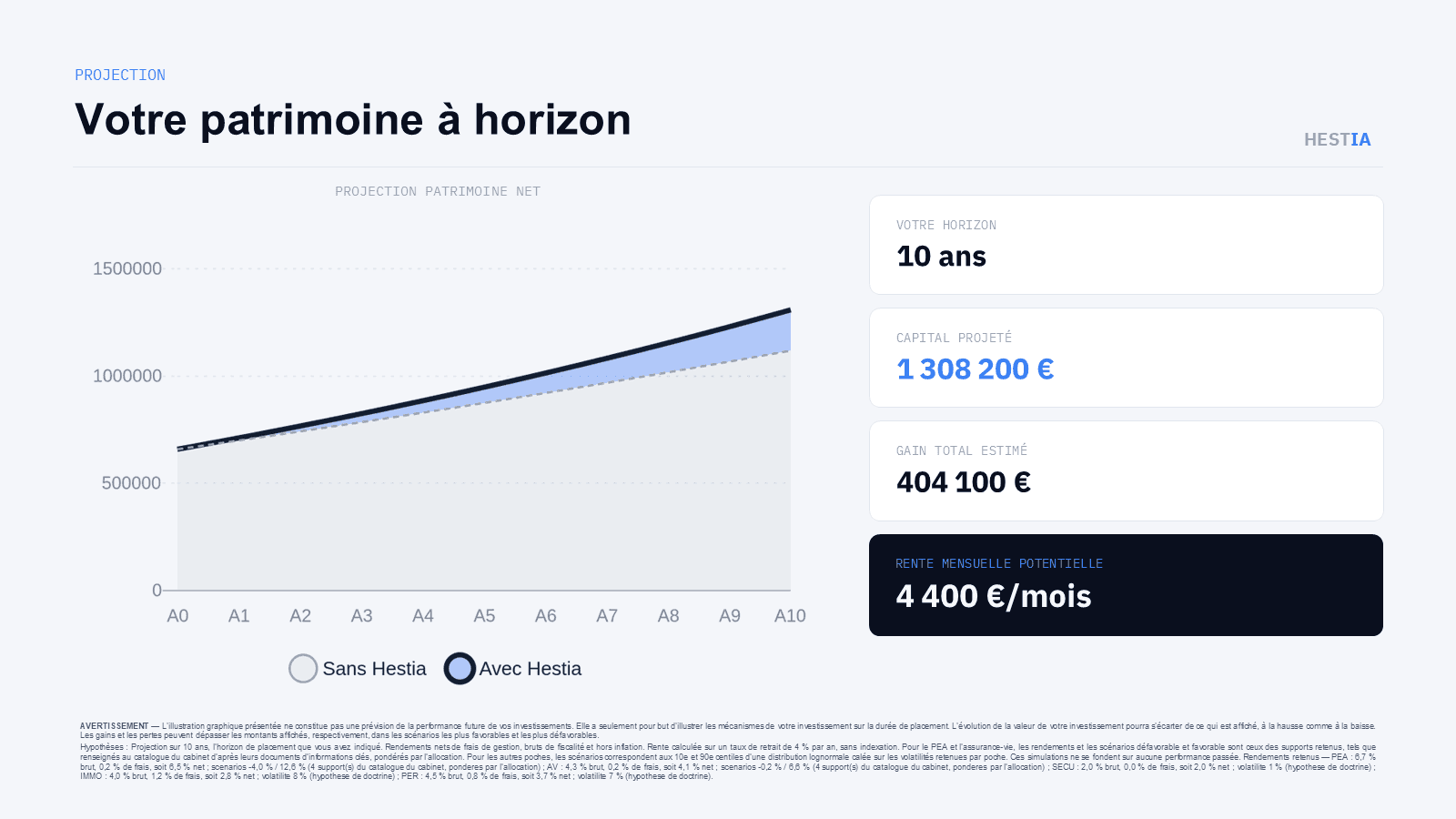 Votre patrimoine à horizon : la courbe de projection